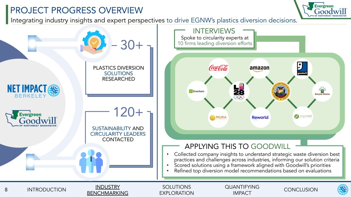 Goodwill project progress: 30+ solutions researched, 120+ leaders contacted